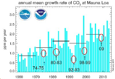 annual mean growth rate of CO2 at Mauna Loa